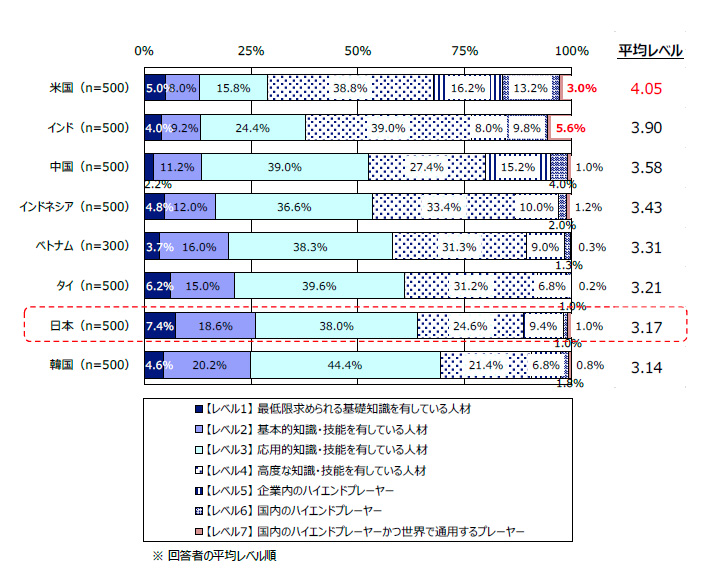 【レベル1】 最低限求められる基礎知識を有している人材  【レベル2】 基本的知識・技能を有している人材  【レベル3】 応用的知識・技能を有している人材  【レベル4】 高度な知識・技能を有している人材  【レベル5】 企業内のハイエンドプレーヤー  【レベル6】 国内のハイエンドプレーヤー  【レベル7】 国内のハイエンドプレーヤーかつ世界で通用するプレーヤー  ※ 回答者の平均レベル順 【米国（500人）】レベル1 5.0% レベル2 8.0% レベル3 15.8% レベル4 38.8% レベル5 16.2% レベル6 13.2% レベル7 3.0% 平均レベル 4.05 【インド（500人）】レベル1 4.0% レベル2 9.2% レベル3 24.4% レベル4 39.0% レベル5 8.0% レベル6 9.8% レベル7 5.6% 平均レベル 3.90 【中国（500人）】レベル1 2.2% レベル2 11.2% レベル3 39.0% レベル4 27.4% レベル5 15.2% レベル6 4.0% レベル7 1.0% 平均レベル 3.58 【インドネシア（500人）】レベル1 4.8% レベル2 12.0% レベル3 36.6% レベル4 33.4% レベル5 10.0% レベル6 2.0% レベル7 1.2% 平均レベル 3.43 【ベトナム（300人）】レベル1 3.7% レベル2 16.0% レベル3 38.3% レベル4 31.3% レベル5 9.0% レベル6 1.3% レベル7 0.3% 平均レベル 3.31 【タイ（500人）】レベル1 6.2% レベル2 15.0% レベル3 39.6% レベル4 31.2% レベル5 6.8% レベル6 1.0% レベル7 0.2% 平均レベル 3.21 【日本（500人）】レベル1 7.4% レベル2 18.6% レベル3 38.0% レベル4 24.6% レベル5 9.4% レベル6 1.0% レベル7 1.0% 平均レベル 3.17 【韓国（500人）】レベル1 4.6% レベル2 20.2% レベル3 44.4% レベル4 21.4% レベル5 6.8% レベル6 1.8% レベル7 0.8% 平均レベル 3.1