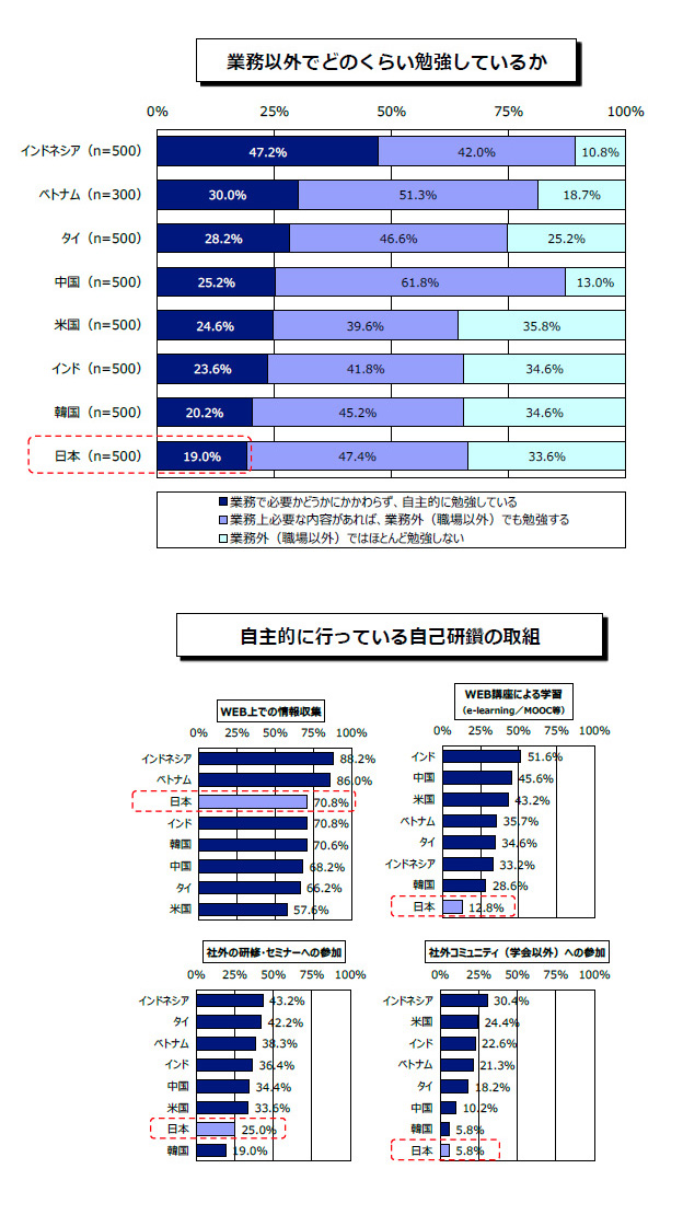 【業務以外でどのくらい勉強しているか】【インドネシア（500人）】業務で必要かどうかにかかわらず、自主的に勉強している 47.2% 業務上必要な内容があれば、業務外(職場以外)でも勉強する 42.0% 業務外(職場以外)ではほとんど勉強しない 10.8% 【ベトナム（300人）】業務で必要かどうかにかかわらず、自主的に勉強している 30.0% 業務上必要な内容があれば、業務外(職場以外)でも勉強する 51.3% 業務外(職場以外)ではほとんど勉強しない 18.7% 【タイ（500人）】業務で必要かどうかにかかわらず、自主的に勉強している 28.2% 業務上必要な内容があれば、業務外(職場以外)でも勉強する 46.6% 業務外(職場以外)ではほとんど勉強しない 25.2% 【中国（500人）】業務で必要かどうかにかかわらず、自主的に勉強している 25.2% 業務上必要な内容があれば、業務外(職場以外)でも勉強する 61.8% 業務外(職場以外)ではほとんど勉強しない 13.0% 【米国（500人）】業務で必要かどうかにかかわらず、自主的に勉強している 24.6% 業務上必要な内容があれば、業務外(職場以外)でも勉強する 39.6% 業務外(職場以外)ではほとんど勉強しない 35.8% 【インド（500人）】業務で必要かどうかにかかわらず、自主的に勉強している 23.6% 業務上必要な内容があれば、業務外(職場以外)でも勉強する 41.8% 業務外(職場以外)ではほとんど勉強しない 34.6% 【韓国（500人）】業務で必要かどうかにかかわらず、自主的に勉強している 20.2% 業務上必要な内容があれば、業務外(職場以外)でも勉強する 45.2% 業務外(職場以外)ではほとんど勉強しない 34.6% 【日本（500人）】業務で必要かどうかにかかわらず、自主的に勉強している 19.0% 業務上必要な内容があれば、業務外(職場以外)でも勉強する 47.4% 業務外(職場以外)ではほとんど勉強しない 33.6 【自主的に行っている自己研鑽の取組】 【WEB上での情報収集】インドネシア 88.2% ベトナム 86.0% 日本 70.8% インド 70.8% 韓国 70.6% 中国 68.2% タイ 66.2% 米国 57.6% 【WEB講座による学習（e-learning/MOOC等）】インド 51.6% 中国 45.6% 米国 43.2% ベトナム 35.7% タイ 34.6% インドネシア 33.2% 韓国 28.6% 日本 12.8% 【社外の研修・セミナーへの参加】インドネシア 43.2% タイ 42.2% ベトナム 38.3% インド 36.4% 中国 34.4% 米国 33.6% 日本 25.0% 韓国 19.0% 【社外コミュニティ（学会以外）への参加】インドネシア 30.4% 米国 24.4% インド 22.6% ベトナム 21.3% タイ 18.2% 中国 10.2% 韓国 5.8% 日本 5.8%