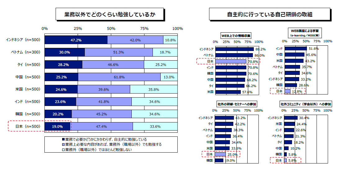 【業務以外でどのくらい勉強しているか】【インドネシア（500人）】業務で必要かどうかにかかわらず、自主的に勉強している 47.2% 業務上必要な内容があれば、業務外(職場以外)でも勉強する 42.0% 業務外(職場以外)ではほとんど勉強しない 10.8% 【ベトナム（300人）】業務で必要かどうかにかかわらず、自主的に勉強している 30.0% 業務上必要な内容があれば、業務外(職場以外)でも勉強する 51.3% 業務外(職場以外)ではほとんど勉強しない 18.7% 【タイ（500人）】業務で必要かどうかにかかわらず、自主的に勉強している 28.2% 業務上必要な内容があれば、業務外(職場以外)でも勉強する 46.6% 業務外(職場以外)ではほとんど勉強しない 25.2% 【中国（500人）】業務で必要かどうかにかかわらず、自主的に勉強している 25.2% 業務上必要な内容があれば、業務外(職場以外)でも勉強する 61.8% 業務外(職場以外)ではほとんど勉強しない 13.0% 【米国（500人）】業務で必要かどうかにかかわらず、自主的に勉強している 24.6% 業務上必要な内容があれば、業務外(職場以外)でも勉強する 39.6% 業務外(職場以外)ではほとんど勉強しない 35.8% 【インド（500人）】業務で必要かどうかにかかわらず、自主的に勉強している 23.6% 業務上必要な内容があれば、業務外(職場以外)でも勉強する 41.8% 業務外(職場以外)ではほとんど勉強しない 34.6% 【韓国（500人）】業務で必要かどうかにかかわらず、自主的に勉強している 20.2% 業務上必要な内容があれば、業務外(職場以外)でも勉強する 45.2% 業務外(職場以外)ではほとんど勉強しない 34.6% 【日本（500人）】業務で必要かどうかにかかわらず、自主的に勉強している 19.0% 業務上必要な内容があれば、業務外(職場以外)でも勉強する 47.4% 業務外(職場以外)ではほとんど勉強しない 33.6 【自主的に行っている自己研鑽の取組】 【WEB上での情報収集】インドネシア 88.2% ベトナム 86.0% 日本 70.8% インド 70.8% 韓国 70.6% 中国 68.2% タイ 66.2% 米国 57.6% 【WEB講座による学習（e-learning/MOOC等）】インド 51.6% 中国 45.6% 米国 43.2% ベトナム 35.7% タイ 34.6% インドネシア 33.2% 韓国 28.6% 日本 12.8% 【社外の研修・セミナーへの参加】インドネシア 43.2% タイ 42.2% ベトナム 38.3% インド 36.4% 中国 34.4% 米国 33.6% 日本 25.0% 韓国 19.0% 【社外コミュニティ（学会以外）への参加】インドネシア 30.4% 米国 24.4% インド 22.6% ベトナム 21.3% タイ 18.2% 中国 10.2% 韓国 5.8% 日本 5.8%
