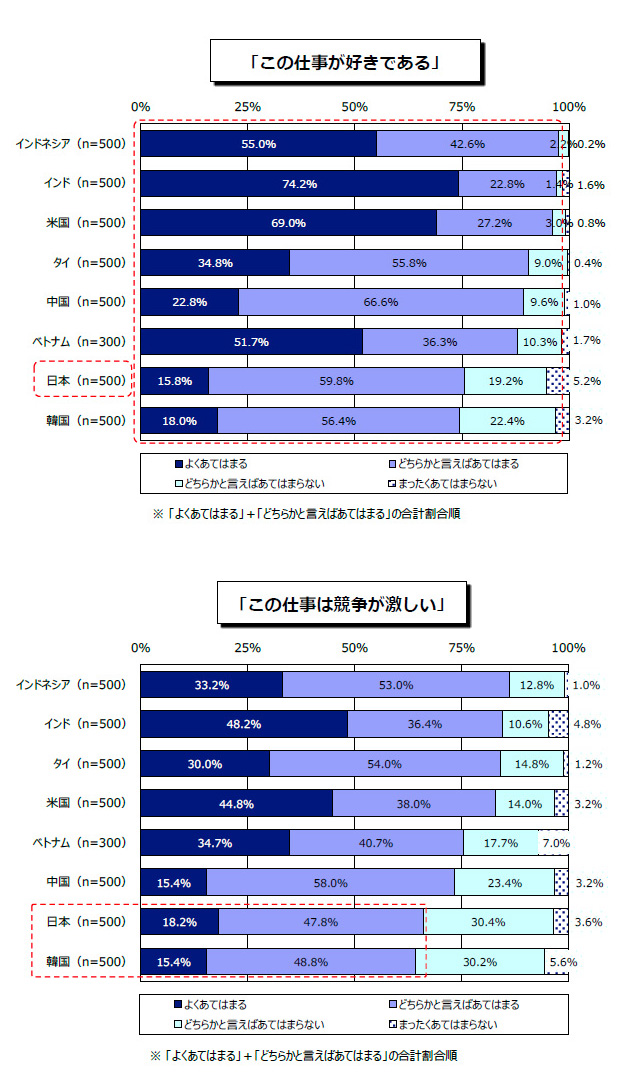 【「この仕事は競争が激しい」】※ 「よくあてはまる」+「どちらかと言えばあてはまる」の合計割合順 【インドネシア（500人）】 よくあてはまる 33.2% どちらかと言えばあてはまる 53.0% どちらかと言えばあてはまらない 12.8% まったくあてはまらない 1.0% 【インド（500人）】 よくあてはまる 48.2% どちらかと言えばあてはまる 36.4% どちらかと言えばあてはまらない 10.6% まったくあてはまらない 4.8% 【タイ（500人）】 よくあてはまる 30.0% どちらかと言えばあてはまる 54.0% どちらかと言えばあてはまらない 14.8% まったくあてはまらない 1.2% 【米国（500人）】 よくあてはまる 44.8% どちらかと言えばあてはまる 38.0% どちらかと言えばあてはまらない 14.0% まったくあてはまらない 3.2% 【ベトナム（300人）】 よくあてはまる 34.7% どちらかと言えばあてはまる 40.7% どちらかと言えばあてはまらない 17.7% まったくあてはまらない 7.0% 【中国（500人）】 よくあてはまる 15.4% どちらかと言えばあてはまる 58.0% どちらかと言えばあてはまらない 23.4% まったくあてはまらない 3.2% 【日本（500人）】 よくあてはまる 18.2% どちらかと言えばあてはまる 47.8% どちらかと言えばあてはまらない 30.4% まったくあてはまらない 3.6% 【韓国（500人）】 よくあてはまる 15.4% どちらかと言えばあてはまる 48.8% どちらかと言えばあてはまらない 30.2% まったくあてはまらない 5.6% 