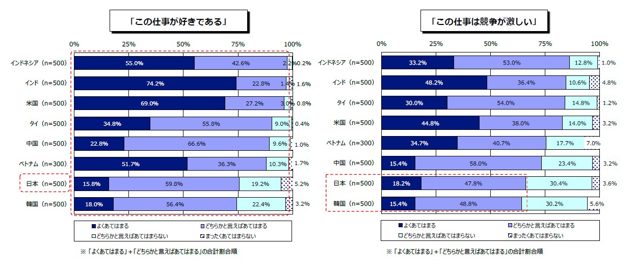 【「この仕事は競争が激しい」】※ 「よくあてはまる」+「どちらかと言えばあてはまる」の合計割合順 【インドネシア（500人）】 よくあてはまる 33.2% どちらかと言えばあてはまる 53.0% どちらかと言えばあてはまらない 12.8% まったくあてはまらない 1.0% 【インド（500人）】 よくあてはまる 48.2% どちらかと言えばあてはまる 36.4% どちらかと言えばあてはまらない 10.6% まったくあてはまらない 4.8% 【タイ（500人）】 よくあてはまる 30.0% どちらかと言えばあてはまる 54.0% どちらかと言えばあてはまらない 14.8% まったくあてはまらない 1.2% 【米国（500人）】 よくあてはまる 44.8% どちらかと言えばあてはまる 38.0% どちらかと言えばあてはまらない 14.0% まったくあてはまらない 3.2% 【ベトナム（300人）】 よくあてはまる 34.7% どちらかと言えばあてはまる 40.7% どちらかと言えばあてはまらない 17.7% まったくあてはまらない 7.0% 【中国（500人）】 よくあてはまる 15.4% どちらかと言えばあてはまる 58.0% どちらかと言えばあてはまらない 23.4% まったくあてはまらない 3.2% 【日本（500人）】 よくあてはまる 18.2% どちらかと言えばあてはまる 47.8% どちらかと言えばあてはまらない 30.4% まったくあてはまらない 3.6% 【韓国（500人）】 よくあてはまる 15.4% どちらかと言えばあてはまる 48.8% どちらかと言えばあてはまらない 30.2% まったくあてはまらない 5.6% 